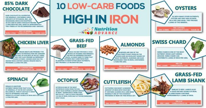 Foods To Eat For Low Iron Foods To Eat For Low Iron