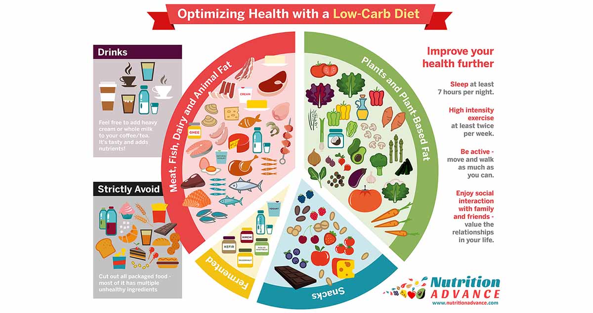 Low Carb Foods To Eat Anywhere Low Carb Foods To Eat Anywhere