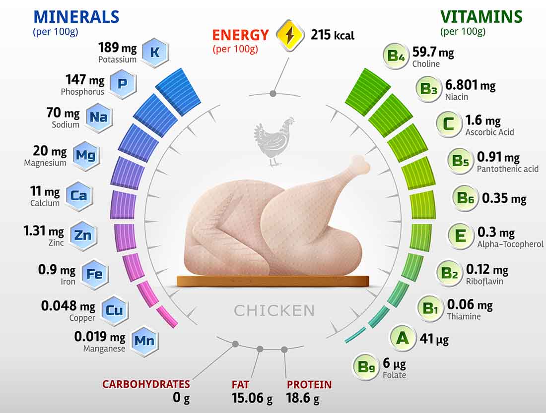 The Vitamin and Mineral Nutrient Profile of Chicken.