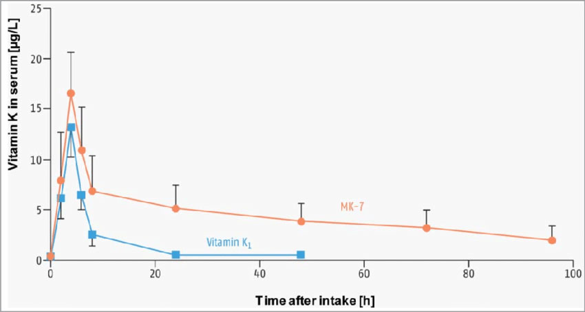 Graph Showing the Oral Bioavailability of Vitamin K1 Versus Vitamin K2.