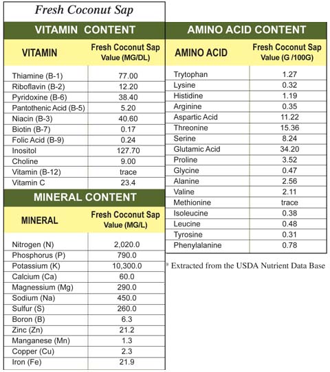 Nutritional Profile of Coconut Sap.