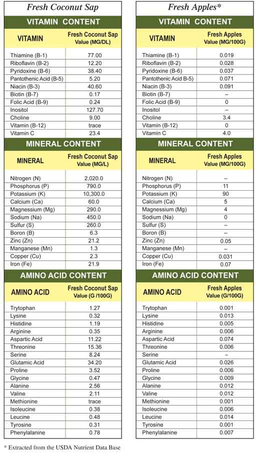 The Nutrient Profile of Fresh Coconut Sap vs Fresh Apples.