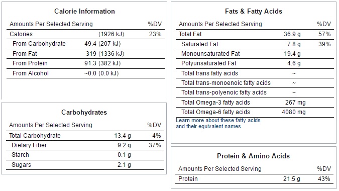 Picture showing the macronutrient profile of eggs and an avocado.