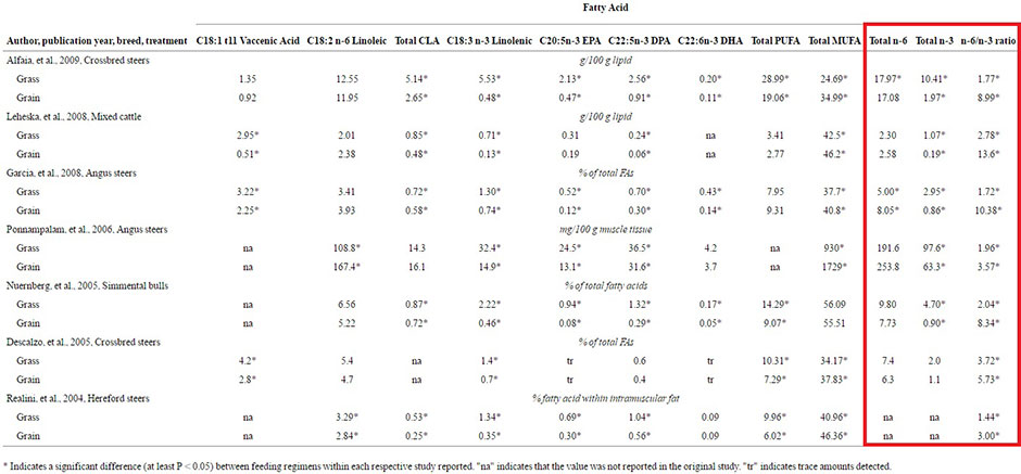 Chart Showing the Omega-3 and Omega-6 Content of Grass-fed Beef Versus Grain-fed Beef.