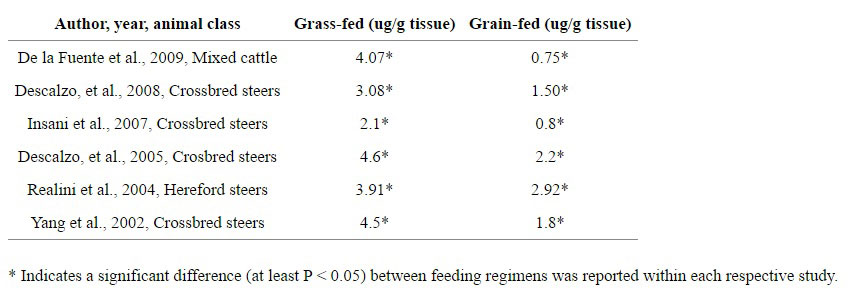 Chart showing the differences in vitamin E (tocopherol) status between grain-fed and grass-fed beef.