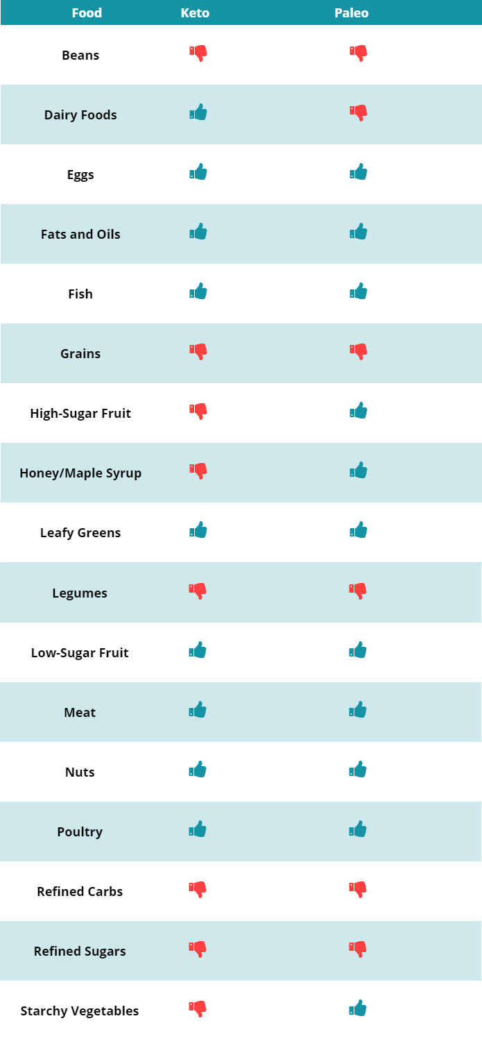 A Table Comparison of Suitable Foods For Keto vs Paleo.