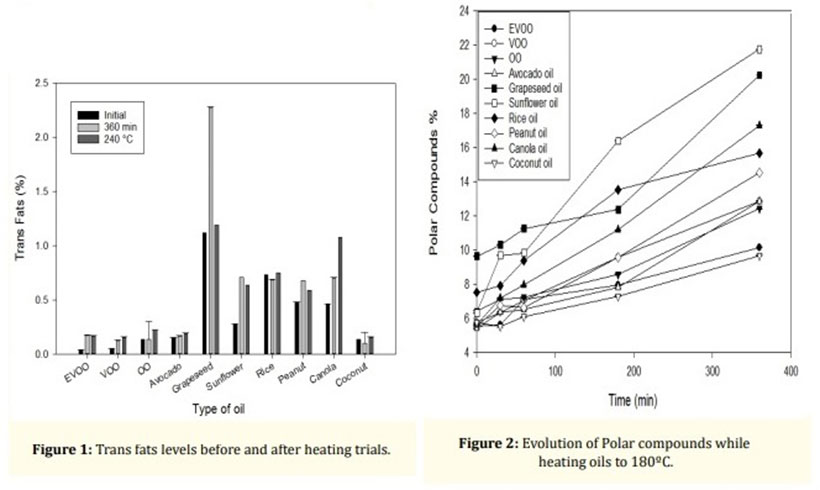 Graphs Showing the Oxidative Stability of Cooking Oils At High Heat.