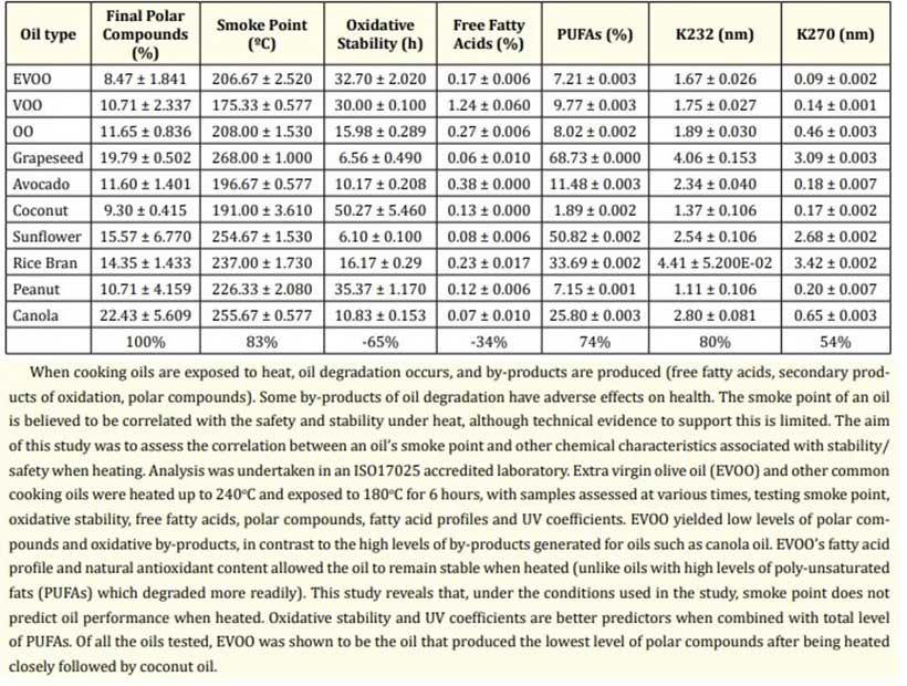 Table Showing Which Cooking Oil is the Most Stable at High Heat.
