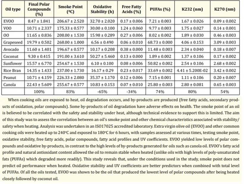 Table Showing Which Cooking Oil is the Most Stable at High Heat.