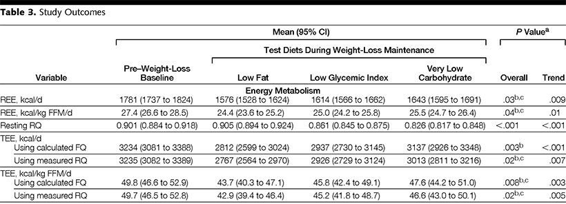 Resting and Total Energy Expenditure Rates: Low-Carb Versus Low-Fat.