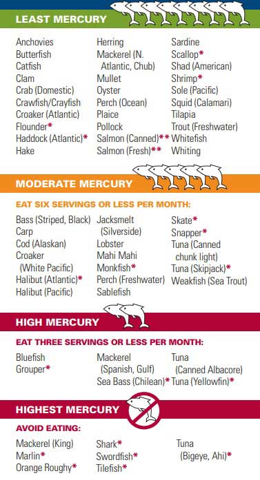 Fish Nutrition Comparison Chart