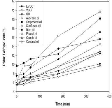 Graph Showing Oxidation Product Formation In Commercial Cooking Oils.