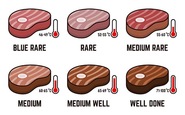 Steak Doneness Levels Infographic Including Temperature Values.