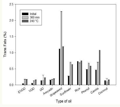 Graph Showing Trans Fat Formation In Commercial Cooking Oils.