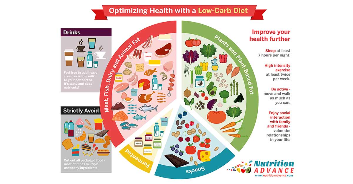 How To Formulate a Healthy Low Carb Diet (and Potential Benefits)