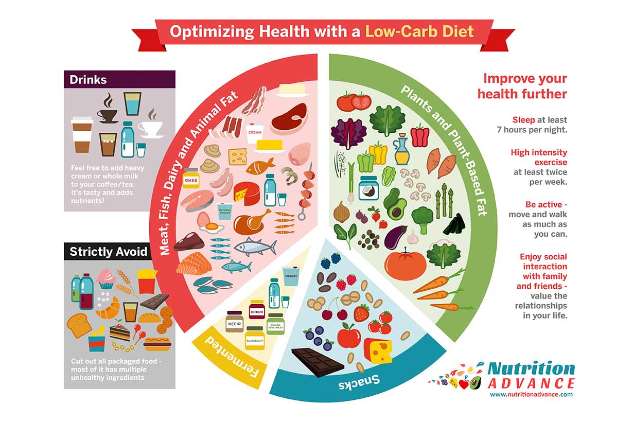 How To Formulate a Healthy Low Carb Diet (and Potential Benefits)