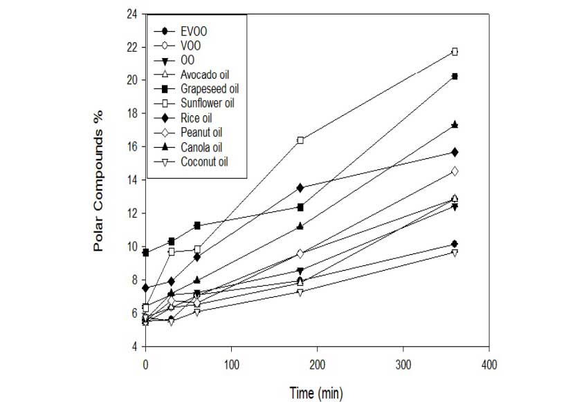 Polar Compound Generation In Common Cooking Oils At Heat.