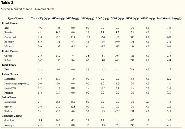 Table Showing the MK-4 Vitamin K2 Content of Various Cheese Varieties.