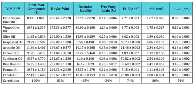 Table Showing the Oxidative Stability of Various Cooking Oils.